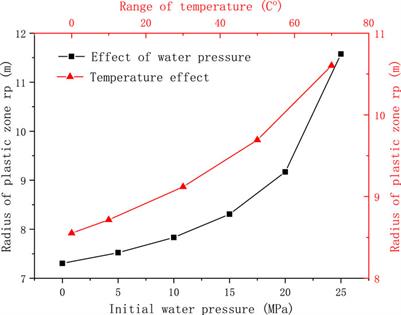 Theoretical analysis of grouting reinforcement for surrounding rock of deep shaft based on stability and water inflow control